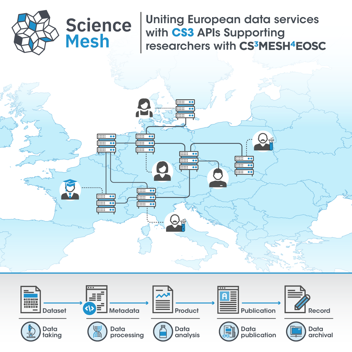 Science Mesh